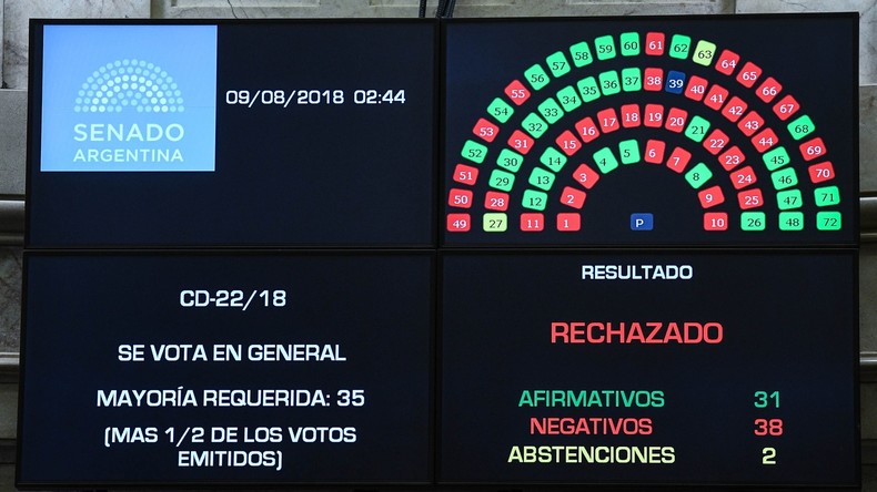 Argentinisches Parlament lehnt weitere Legalisierung der Abtreibung ab 