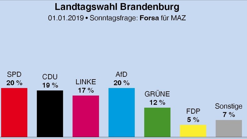 Brandenburg: AfD in Umfrage gleichauf mit Spitzenreiter SPD