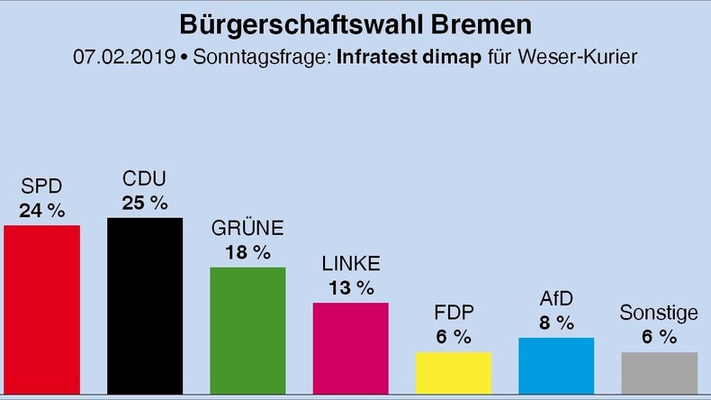 Neue Umfrage: Der SPD droht in Bremen der Machtverlust