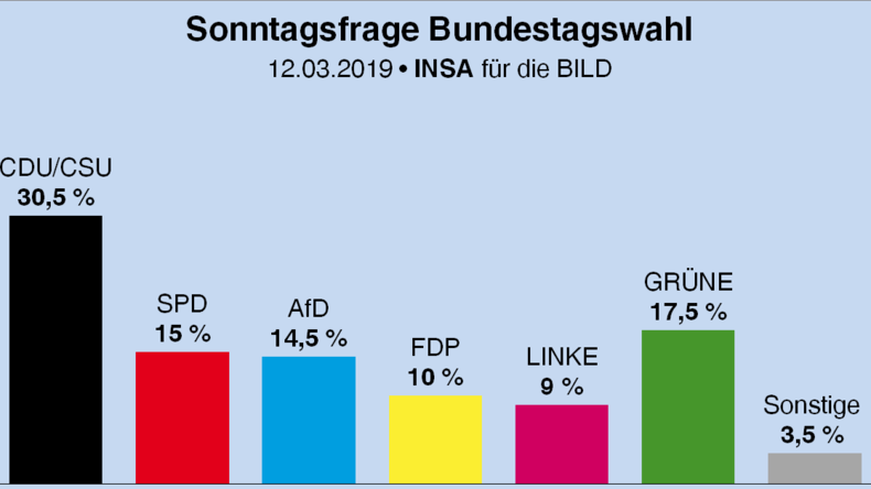 Ende des kleinen Höhenflugs: Umfrage sieht SPD wieder bei 15 Prozent