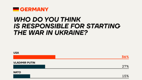 Umfrage: USA schuld am Ukraine-Krieg