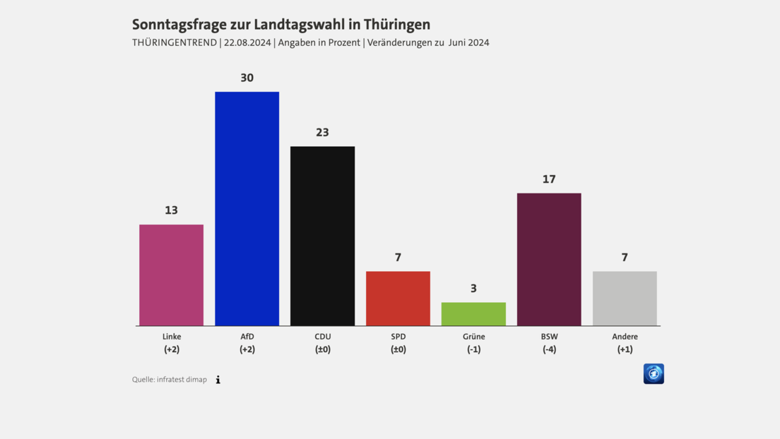 AfD in Vorwahlumfragen stärkste Kraft in Thüringen – ein politisches Erdbeben für ganz Deutschland