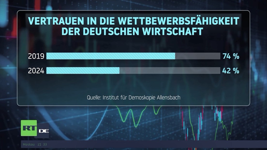 Allensbach-Umfrage: Mehrheit sieht Deutschland auf dem wirtschaftlichen Abstieg