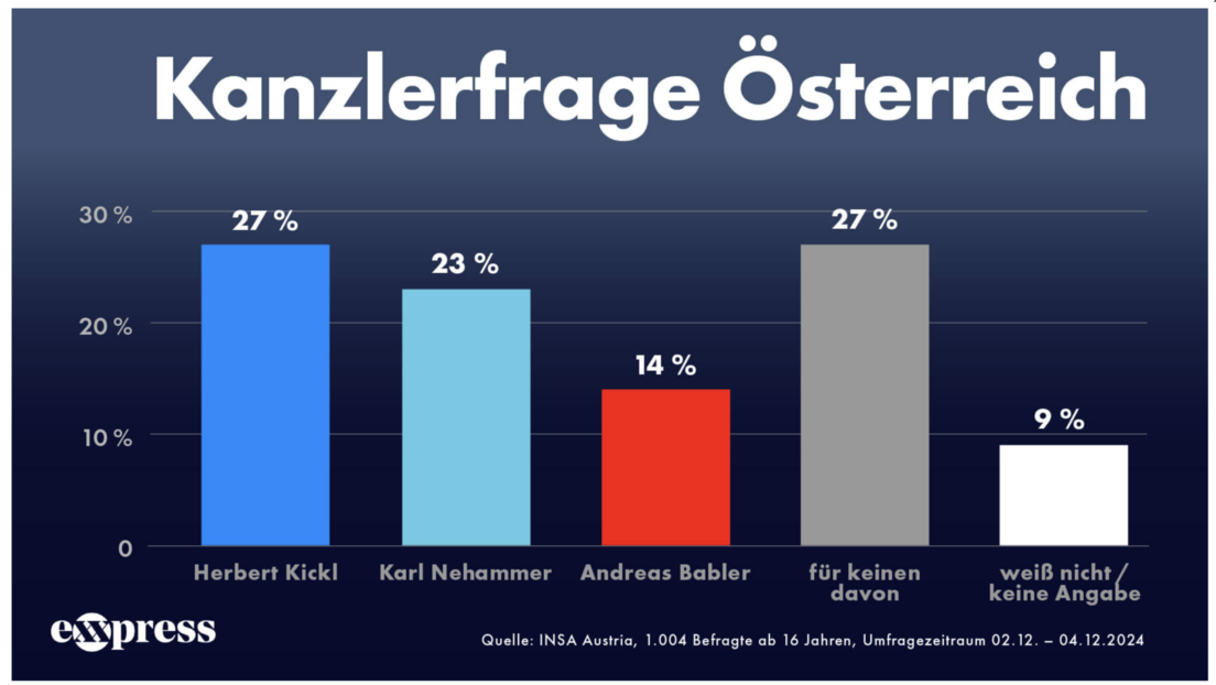 Österreich: Kickl vor Nehammer – FPÖ-Chef erklimmt Kanzlerthron in Umfragen