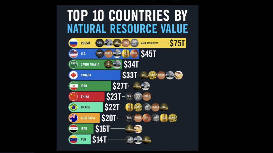 Russland vorn - Die Top 10 bei den wertvollsten natürlichen Ressourcen