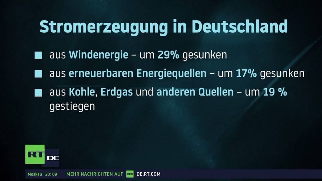 Deutschland: Erstmals seit zwei Jahren mehr Strom aus konventionellen als aus "erneuerbaren" erzeug