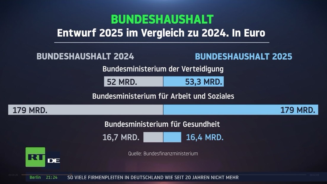 Bundeshaushalt 2025: Rekordausgaben, neue Schulden, Kritik an Sozialpolitik