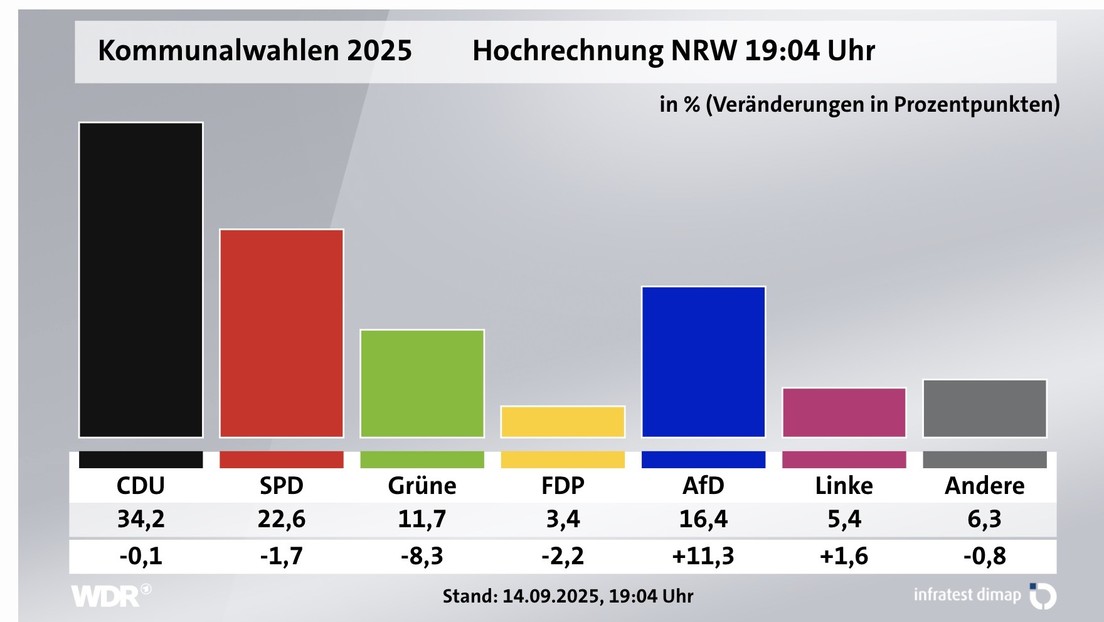 Hochrechnung Kommunalwahlen NRW: CDU stärkste Kraft, AfD verdreifacht, Grüne erleben Debakel