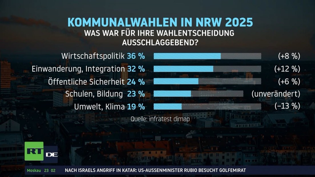 CDU gewinnt Kommunalwahlen in NRW – AfD legt deutlich zu