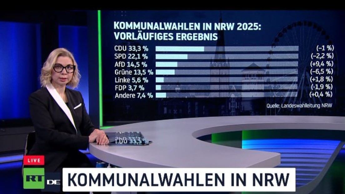 Kommunalwahlen in NRW: CDU und SPD unter Druck – AfD legt deutlich zu 