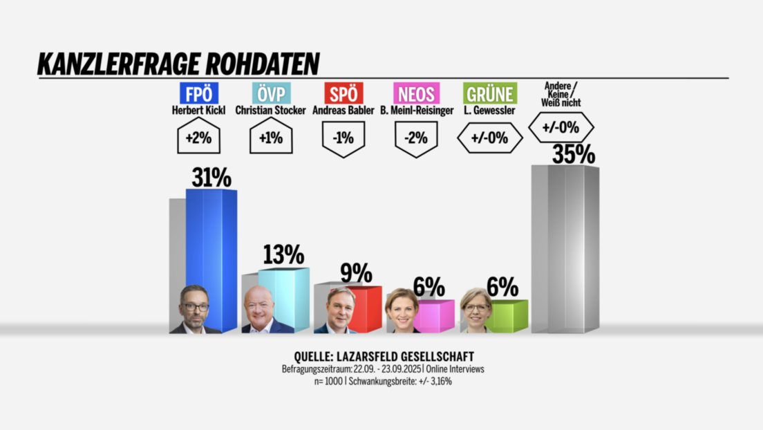 FPÖ-Chef Kickl führt klar in Kanzlerfrage