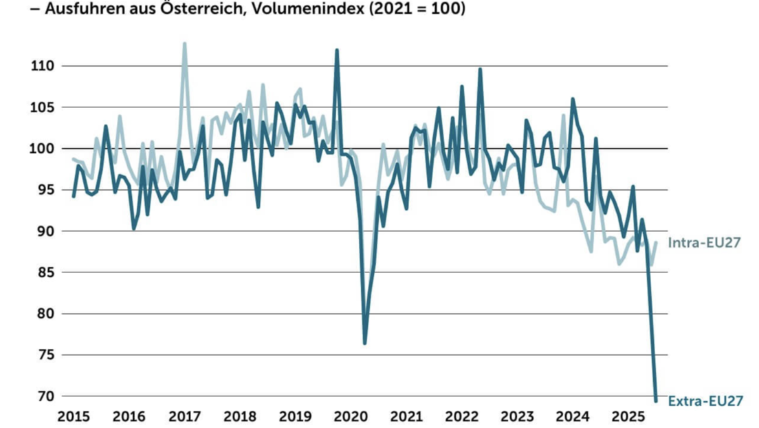 Österreichs Exporte brechen ein