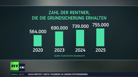 Neuer Höchststand: Immer mehr Rentner auf Grundsicherung angewiesen