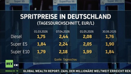 Ende des Tankrabatts: Schlangen vor den Tankstellen