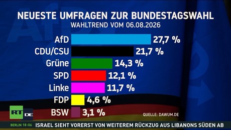 AfD laut Umfragen stärkste Kraft – Brandmauer unter Druck