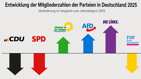 Überalterung und Todesfälle: CDU und SPD leiden unter Mitgliederschwund