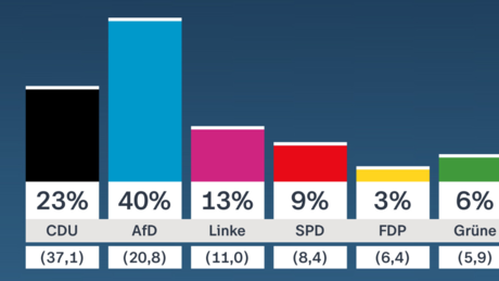 Sachsen-Anhalt vor der Wahl: AfD bei 40 Prozent – Merz gerät unter Druck
