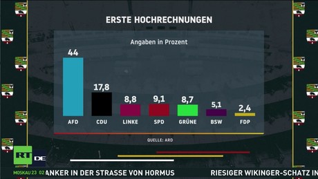 AfD wird laut Hochrechnungen stärkste Kraft bei Landtagswahl in Sachsen-Anhalt
