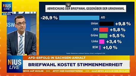 Frappierende Diskrepanzen: NIUS deckt gigantische Unterschiede zwischen Briefwahl und Wahlurne auf