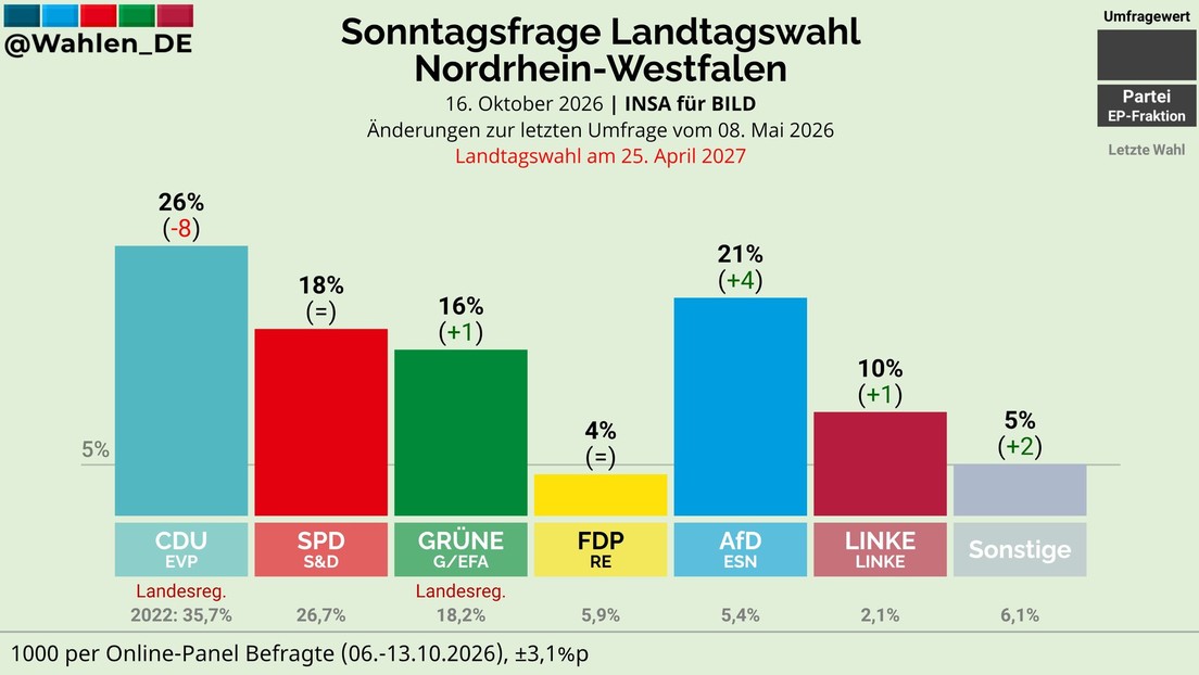 Merz zieht Wüst nach unten: CDU stürzt in NRW ab, AfD rückt bis auf fünf Punkte heran
