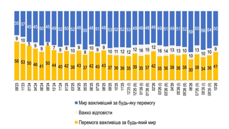 Ukrainische Meinungsforscher: Mehrheit für Gebietsabtritte zum Beilegen des Kriegs mit Russland