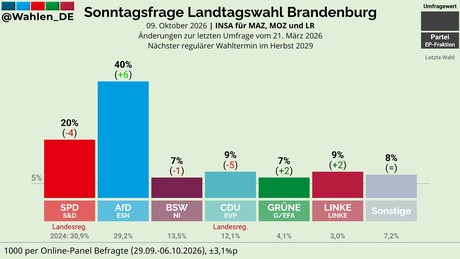 AfD bei 40 Prozent in Brandenburg, CDU stürzt auf neun Prozent ab