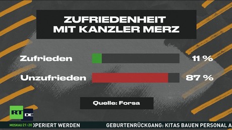 Kanzler im historischen Umfragetief: Merz verliert weiter an Rückhalt