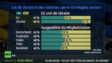 EU-Beitritt der Ukraine: Mehrheit der Europäer dagegen