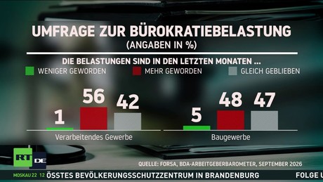 Forsa-Umfrage offenbart ernüchternde Bilanz beim Bürokratieabbau