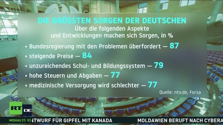 Forsa-Umfrage: Überforderte Bundesregierung ist größte Sorge der Deutschen