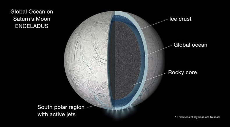 Saturn moon has subsurface ocean that covers entire body – NASA