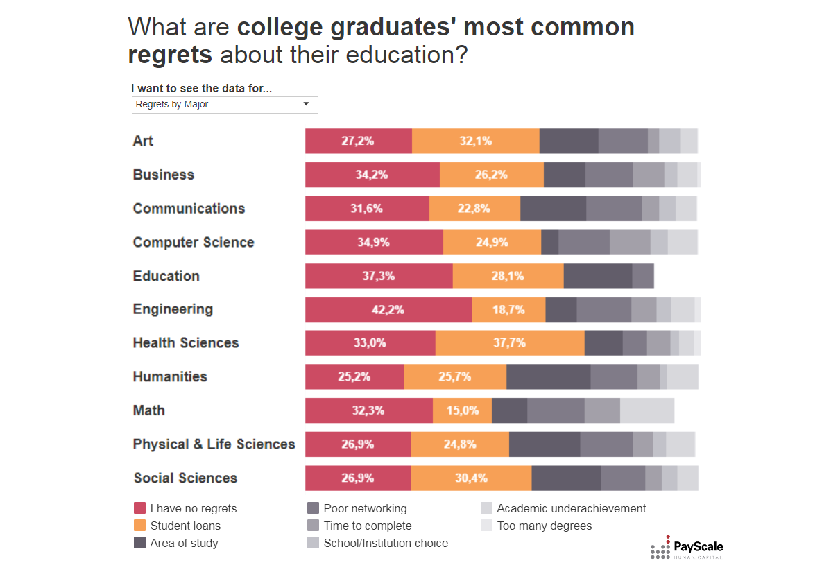 Top 10 most regretted college majors. What else should be included? :  r/FluentInFinance