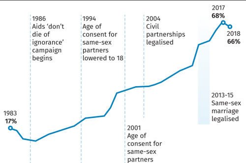 Why Are Britons Becoming Less Tolerant Of Gay Sex Hint Its Not Due To Christians Like Rees 2081