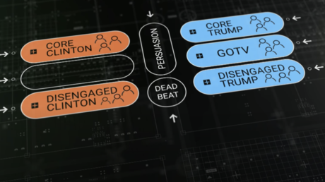 Alleged voter categories created by Trump campaign for Facebook ads © YouTube / Channel 4