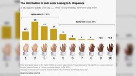 Latinos graded by skin color in Covid discrimination poll