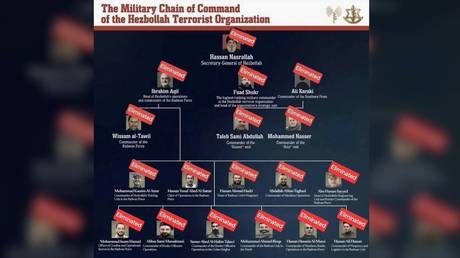 Israel Claims Nearly Entire Hezbollah Military Leadership Wiped Out