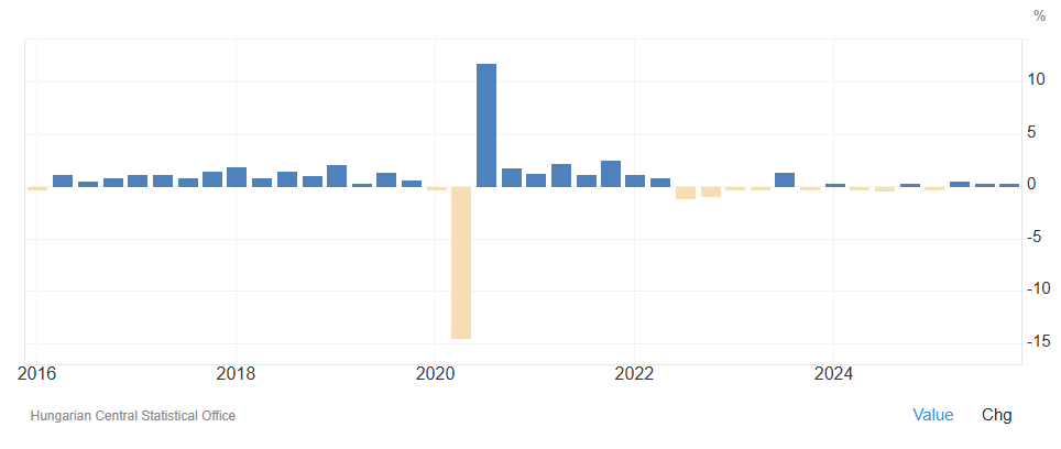 A chart showing Hungary's GDP growth rate between 2016 and 2026
