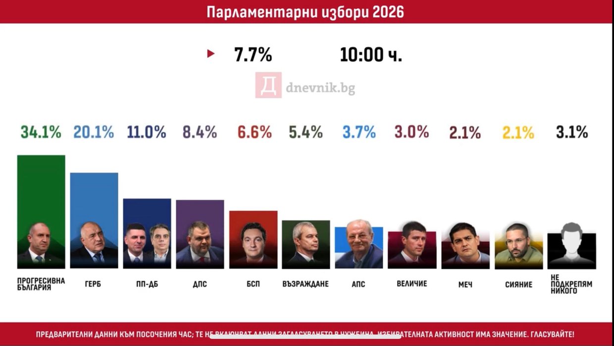 An informal exit poll by Bulgarian news outlet Dnevnik, April 19, 2026