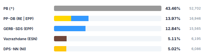 Parliamentary election results from Bulgaria, April 19, 2026