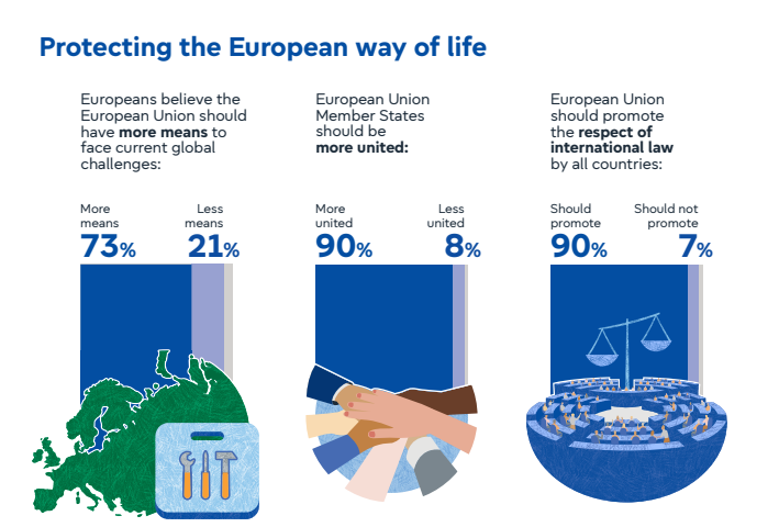An infographic from the Eurobarometer poll, published July 1, 2026