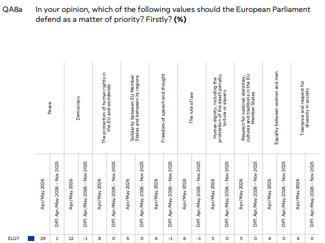 An excerpt from the Eurobarometer poll, published July 1, 2026