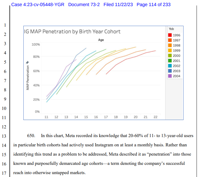 An excerpt from a 29-state lawsuit against Meta, filed November 22, 2023