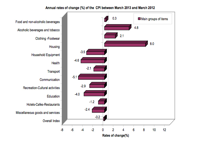 Greek officials released Consumer Price Indexes for March 2013, which, compared to March 2012 values, shows a negative deflation trend. Image from http://www.statistics.gr
