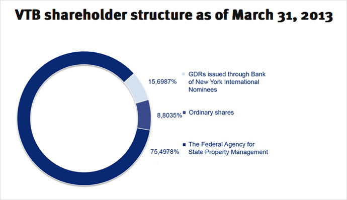 The VTB shareholder structure as of March 31, 2013. Image from VTB website