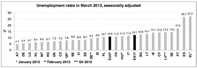 Source: Eurostat