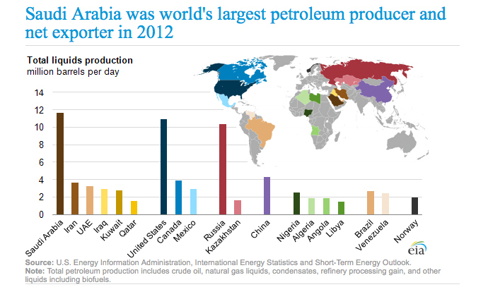 Russia is the third largest petroleum exporter, according to EIA data. Image from http://www.eia.gov