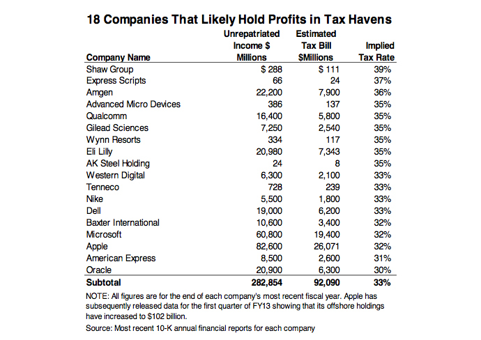 The Citizens for Tax Justice table showing the 'unrepatriated' income from 18 Fortune 500 companies. image from http://ctj.org