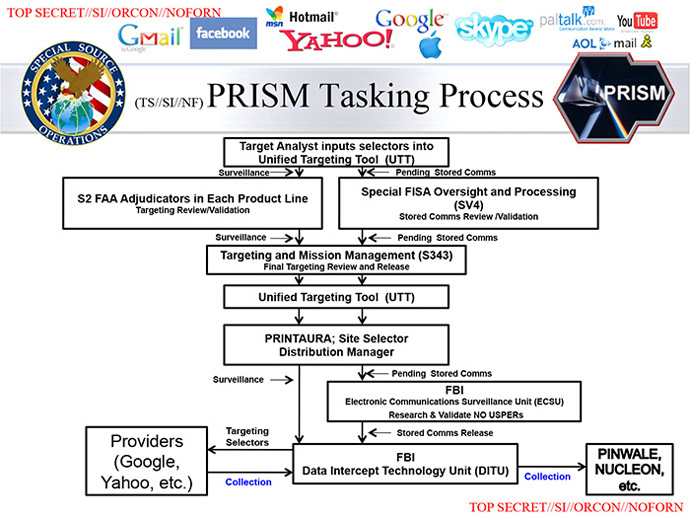 NSA slide published by the Washington Post