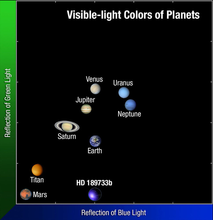 The color of HD 189733b compared to our solar system. Credit: NASA, ESA, and A. Feild (STScI/AURA)