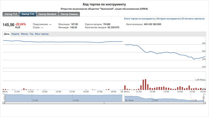 The world's largest potash company's stocks plummet 19 percent on the Russian exchange (Image from moex.com)